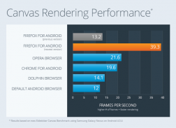 Canvas performance of Firefox for Android beats the competition!